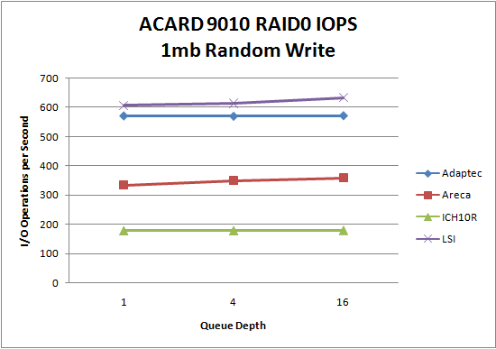 LSI 9260 SSD RAID0 1MB Random Write LSI 9260 SSD RAID0 1MB Random Write