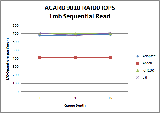 LSI 9260 SSD RAID0 1MB Sequential Read LSI 9260 SSD RAID0 1MB Sequential Read