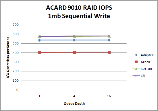 LSI 9260 SSD RAID0 1MB Sequential Write LSI 9260 SSD RAID0 1MB Sequential Write