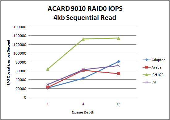 LSI 9260 SSD RAID0 4kb Sequential Read