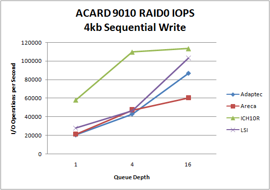 LSI 9260 SSD RAID0 4kb Sequential Write