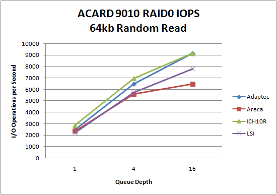 LSI 9260 SSD RAID0 64kb Random Read LSI 9260 SSD RAID0 64kb Random Read