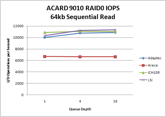 LSI 9260 SSD RAID0 64kb Sequential Read LSI 9260 SSD RAID0 64kb Sequential Read