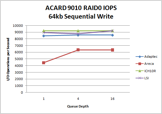 LSI 9260 SSD RAID0 64kb Sequential Write LSI 9260 SSD RAID0 64kb Sequential Write