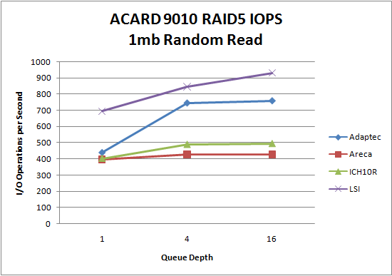 LSI 9260 SSD RAID5 1mb Random Read