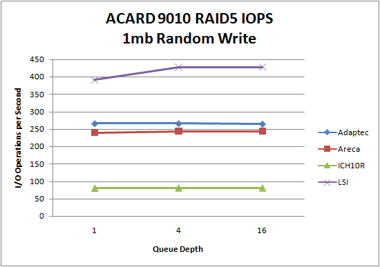 LSI 9260 SSD RAID5 1mb Random Write