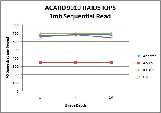 LSI 9260 SSD RAID5 1mb Sequential Read
