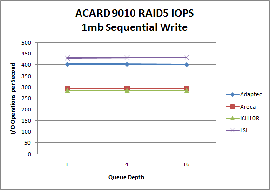 LSI 9260 SSD RAID5 1mb Sequential Write