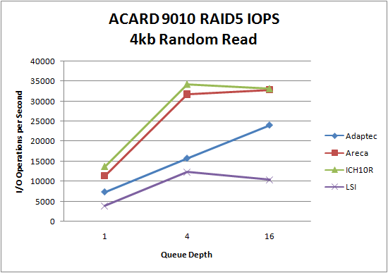 LSI 9260 SSD RAID5 4kb Random Read