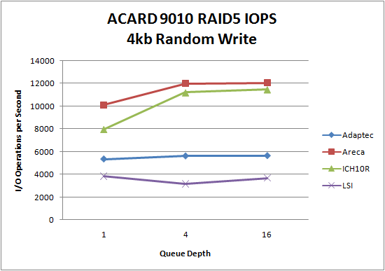 LSI 9260 SSD RAID5 4kb Random Write