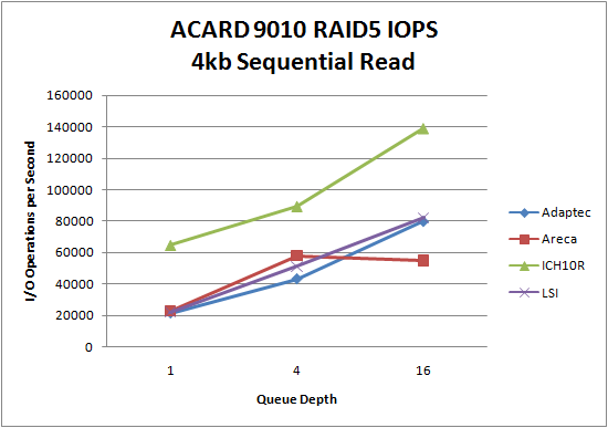 LSI 9260 SSD RAID5 4kb Sequential Read