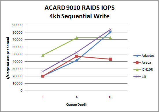 LSI 9260 SSD RAID5 4kb Sequential Write