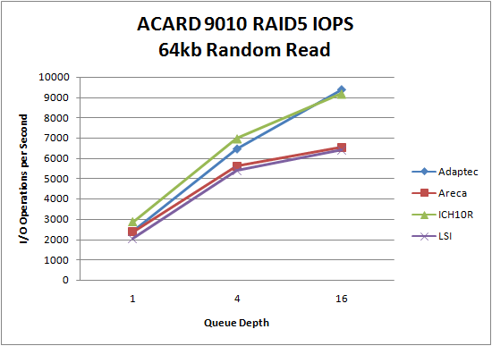 LSI 9260 SSD RAID5 64kb Random Read LSI 9260 SSD RAID5 64kb Random Read