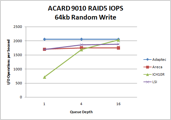 LSI 9260 SSD RAID5 64kb Random Write LSI 9260 SSD RAID5 64kb Random Write