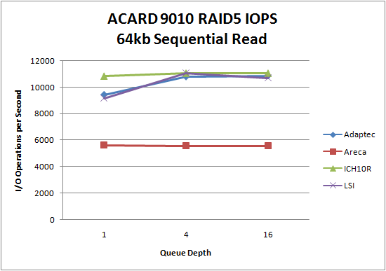 LSI 9260 SSD RAID5 64kb Sequential Read LSI 9260 SSD RAID5 64kb Sequential Read