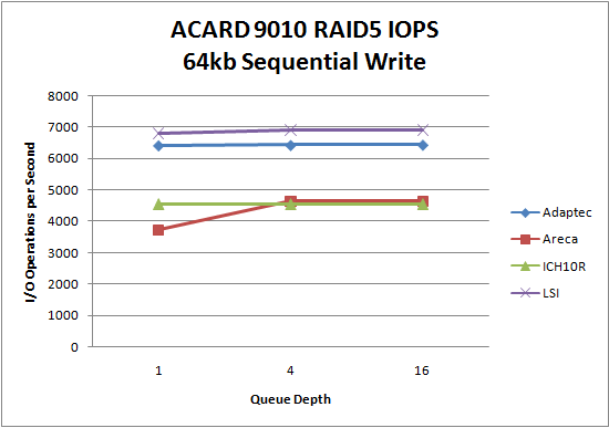 LSI 9260 SSD RAID5 64kb Sequential Write LSI 9260 SSD RAID5 64kb Sequential Write