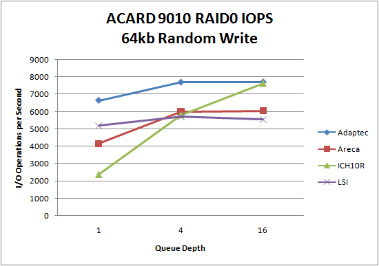 LSI 9260 SSD RAID0 64kb Random Write LSI 9260 SSD RAID0 64kb Random Write