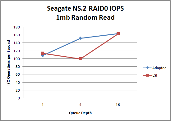 LSI 9260 Seagate NS.2 RAID0 1MB Random Read LSI 9260 Seagate NS.2 RAID0 1MB Random Read