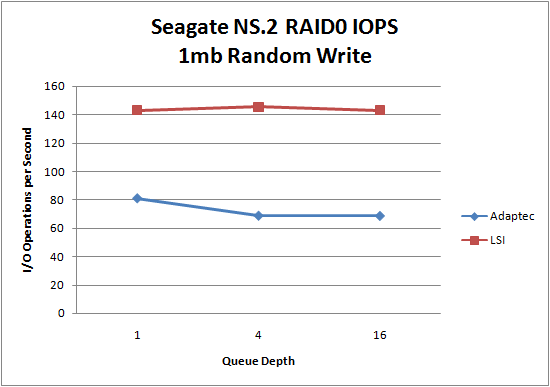 LSI 9260 Seagate NS.2 RAID0 1MB Random Write LSI 9260 Seagate NS.2 RAID0 1MB Random Write
