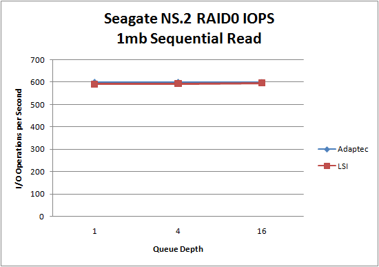 LSI 9260 Seagate NS.2 RAID0 1MB Sequential Read LSI 9260 Seagate NS.2 RAID0 1MB Sequential Read