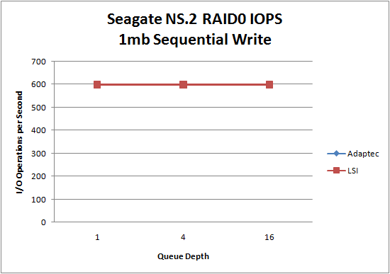 LSI 9260 Seagate NS.2 RAID0 1MB Sequential Write LSI 9260 Seagate NS.2 RAID0 1MB Sequential Write