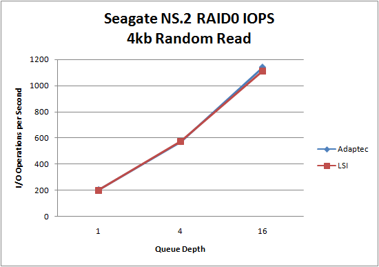 LSI 9260 Seagate NS.2 RAID0 4kb Random Read