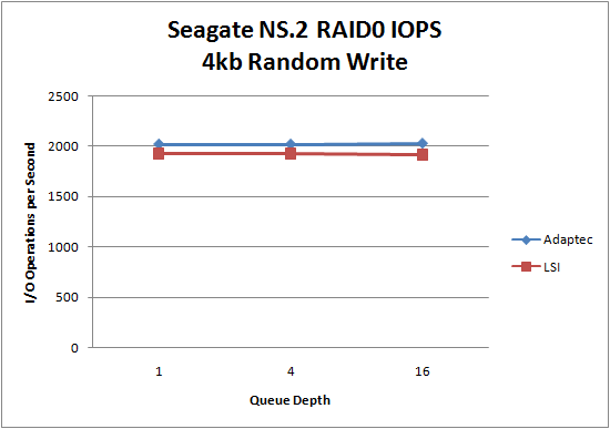 LSI 9260 Seagate NS.2 RAID0 4kb Random Write