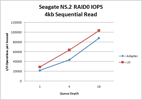 LSI 9260 Seagate NS.2 RAID0 4kb Sequential Read