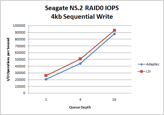 LSI 9260 Seagate NS.2 RAID0 4kb Sequential Write