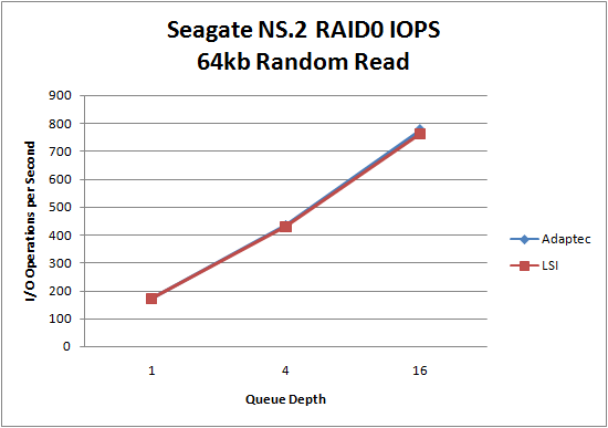 LSI 9260 Seagate NS.2 RAID0 64kb Random Read LSI 9260 Seagate NS.2 RAID0 64kb Random Read