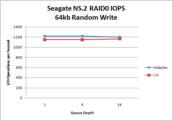 LSI 9260 Seagate NS.2 RAID0 64kb Random Write LSI 9260 Seagate NS.2 RAID0 64kb Random Write
