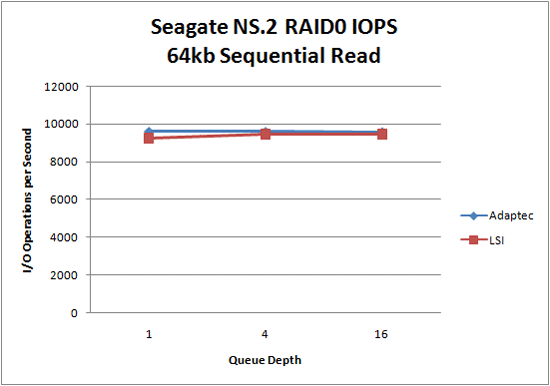 LSI 9260 Seagate NS.2 RAID0 64kb Sequential Read LSI 9260 Seagate NS.2 RAID0 64kb Sequential Read