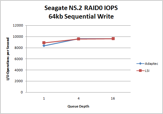 LSI 9260 Seagate NS.2 RAID0 64kb Sequential Write LSI 9260 Seagate NS.2 RAID0 64kb Sequential Write