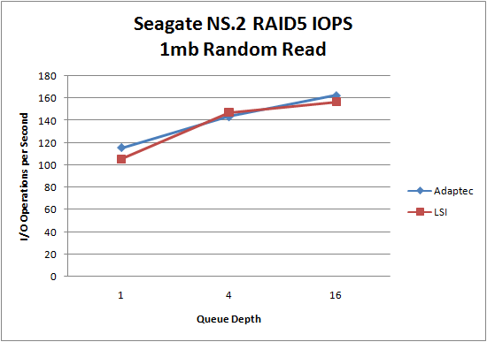 LSI 9260 Seagate NS.2 RAID5 1mb Random Read