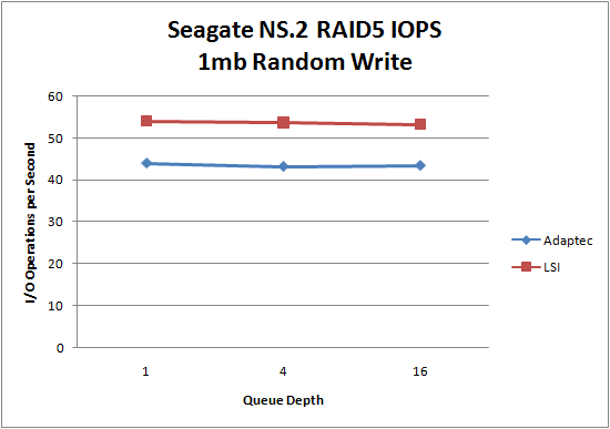 LSI 9260 Seagate NS.2 RAID5 1mb Random Write