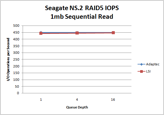 LSI 9260 Seagate NS.2 RAID5 1mb Sequential Read