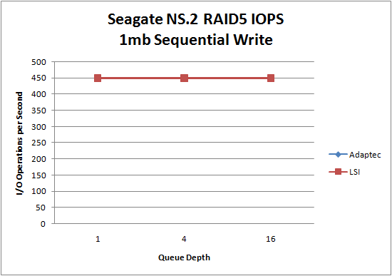 LSI 9260 Seagate NS.2 RAID5 1mb Sequential Write