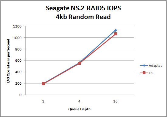 LSI 9260 Seagate NS.2 RAID5 4kb Random Read