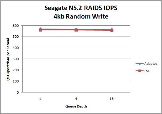 LSI 9260 Seagate NS.2 RAID5 4kb Random Write