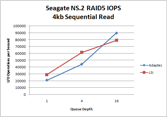 LSI 9260 Seagate NS.2 RAID5 4kb Sequential Read