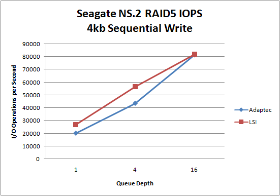 LSI 9260 Seagate NS.2 RAID5 4kb Sequential Write