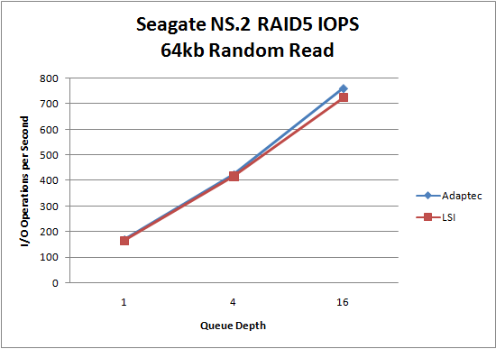 LSI 9260 Seagate NS.2 RAID5 64kb Random Read LSI 9260 Seagate NS.2 RAID5 64kb Random Read