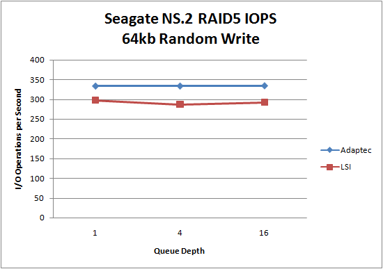 http://legitreviews.com/images/reviews/1178/ns2-RAID5-64kb-Rand-Write.png LSI 9260 Seagate NS.2 RAID5 64kb Random Write