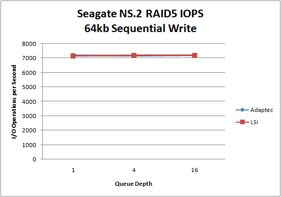 LSI 9260 Seagate NS.2 RAID5 64kb Sequential Write LSI 9260 Seagate NS.2 RAID5 64kb Sequential Write