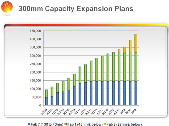 GLOBALFOUNDRIES 2010 Focus