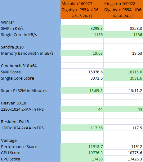 Mushkin DDR3-1600 Blackline Results