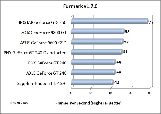 PNY GT 240 Overclock Results: Furmark PNY GT 240 Overclock Results: Furmark