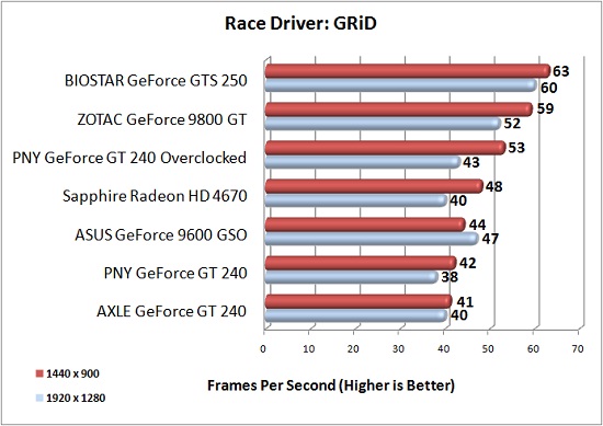 PNY GT 240 Overclock Results: Race Driver GRiD PNY GT 240 Overclock Results: Race Driver GRiD