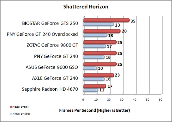 PNY GT 240 Overclock Results: Shattered Horizon PNY GT 240 Overclock Results: Shattered Horizon