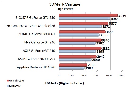 PNY GT 240 Overclock Results PNY GT 240 Overclock Results